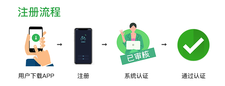 注冊(cè)流程 注冊(cè)流程