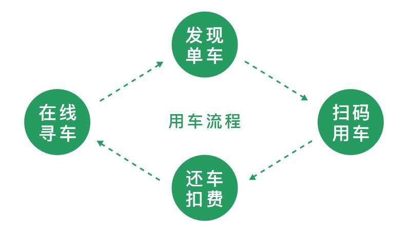 用車流程 用車流程